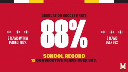Maryland Athletics Reaches All-Time Best Graduation Success Rate
