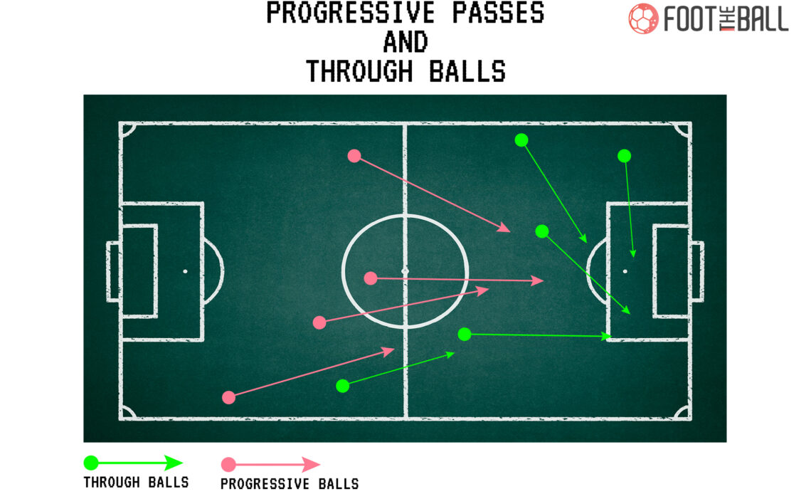 Progressive Passies, Through Balls and the importance of creative players