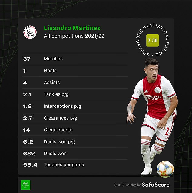 Argentina defender Martinez's performances played a major part in Ajax's defensive prowess