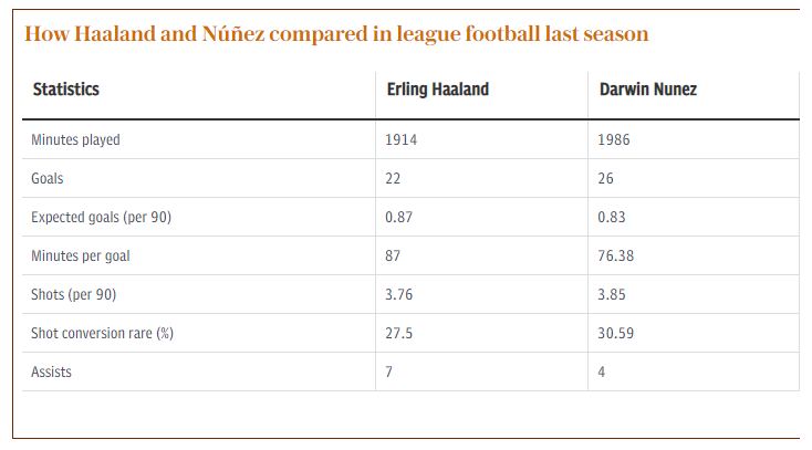 Imminent Liverpool signing Darwin Nunez better than City new-boy Erling Haaland in three key areas