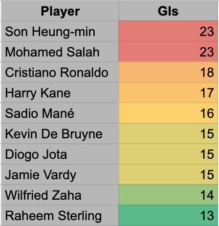 Premier League top scorers 21-22