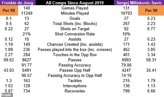 How Frenkie de Jong and Sergej Milinkovic-Savic compare over the last three seasons