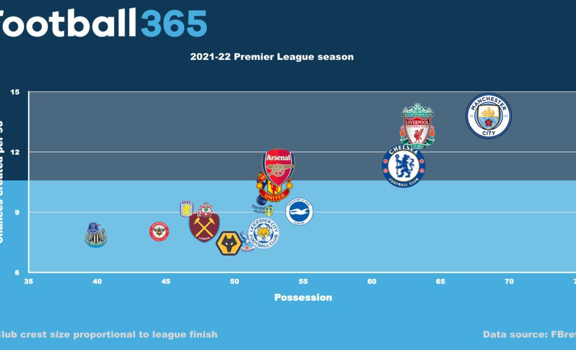 Premier League chances created/possession
