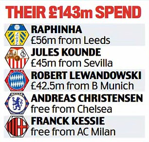 Barcelona have spent more money on players than any other club in Europe this summer