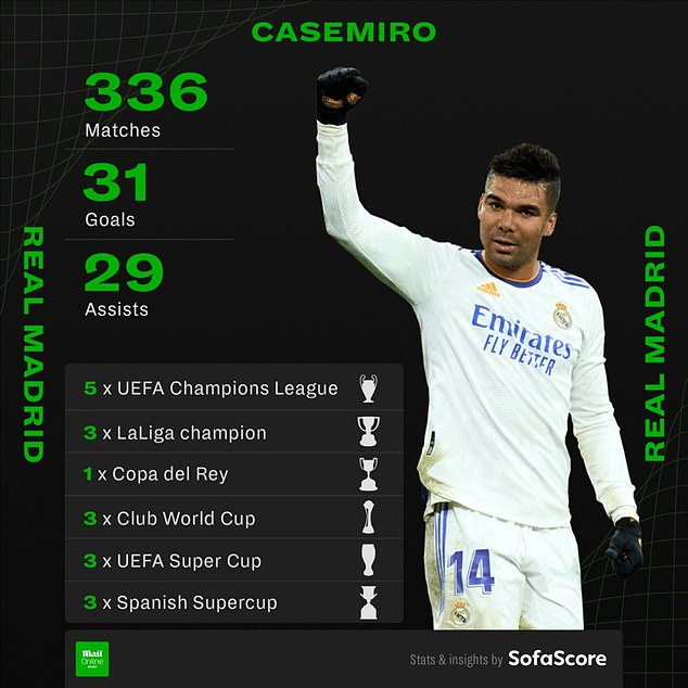 Casemiro arrives after a trophy laden career at Madrid - graphic from SofaScore
