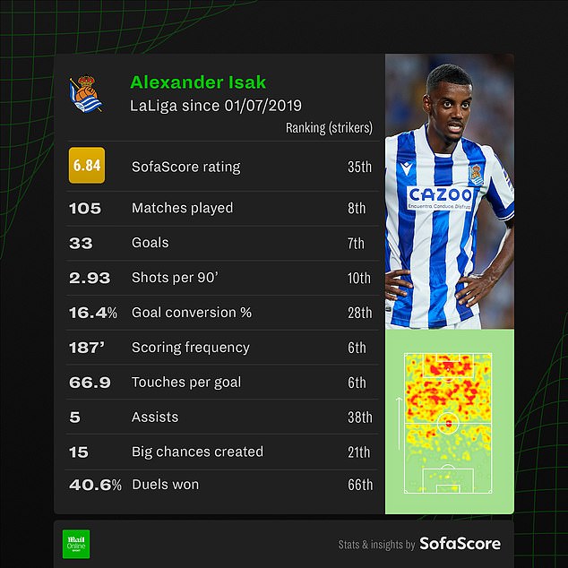 Some statistics on the Real Sociedad star's game which have come courtesy of Sofascore