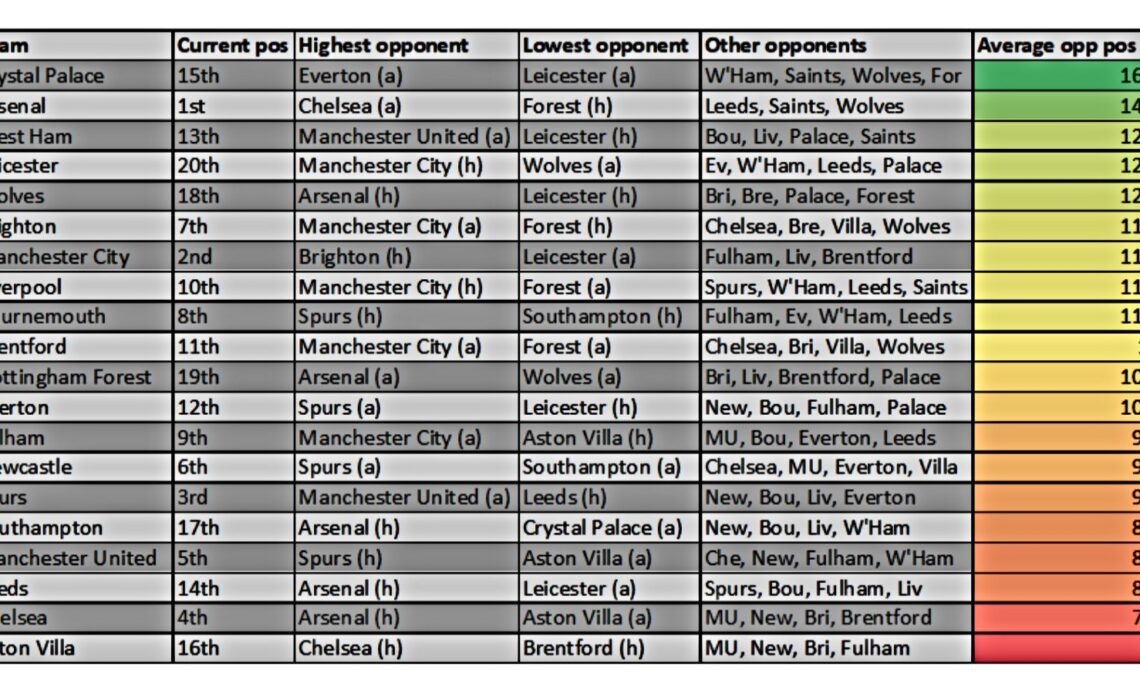 A Premier League fixture run-in table