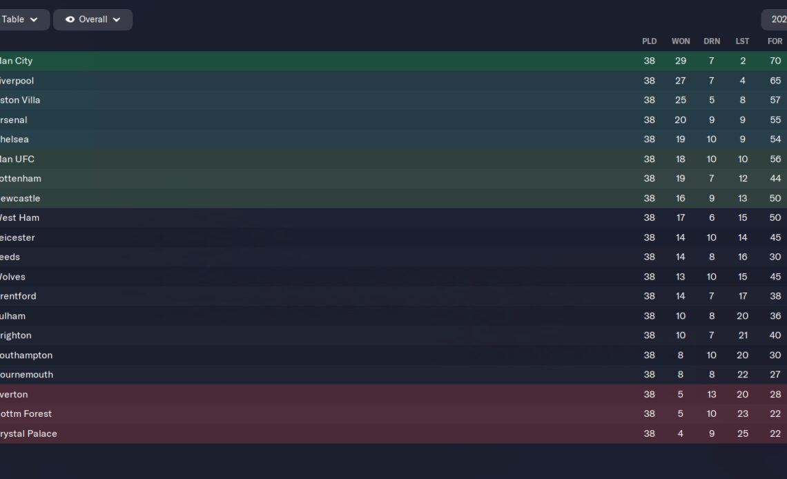 We simmed Bellingham at Liverpool on FM23: the results are outrageous