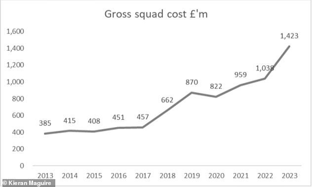 The club has spent £600m in the two transfer windows since Boehly took over in May 2022