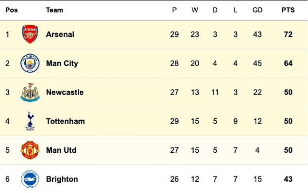 The Newcastle defeat and Tottenham's draw on Monday saw United drop out of the top four