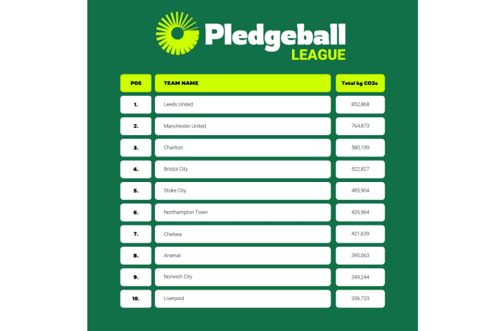 Leeds United lead the Pledgeball League after busy March of climate initiatives